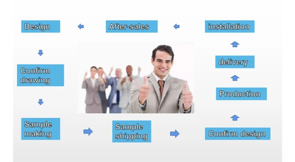 Sales process